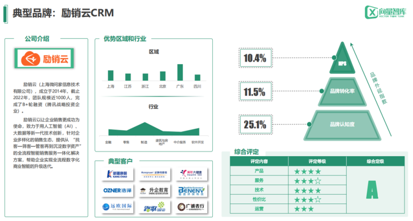 厦门励销云入选「向量智库」中国中小企业市场CRM领导者品牌